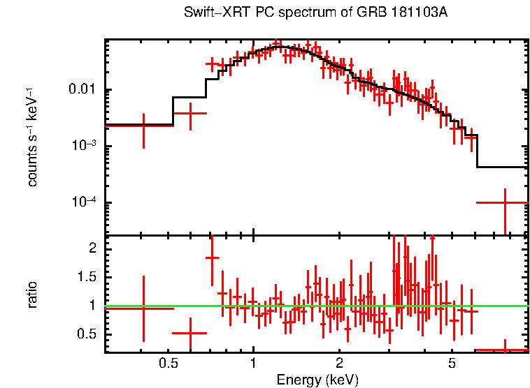 PC mode spectrum of Time-averaged