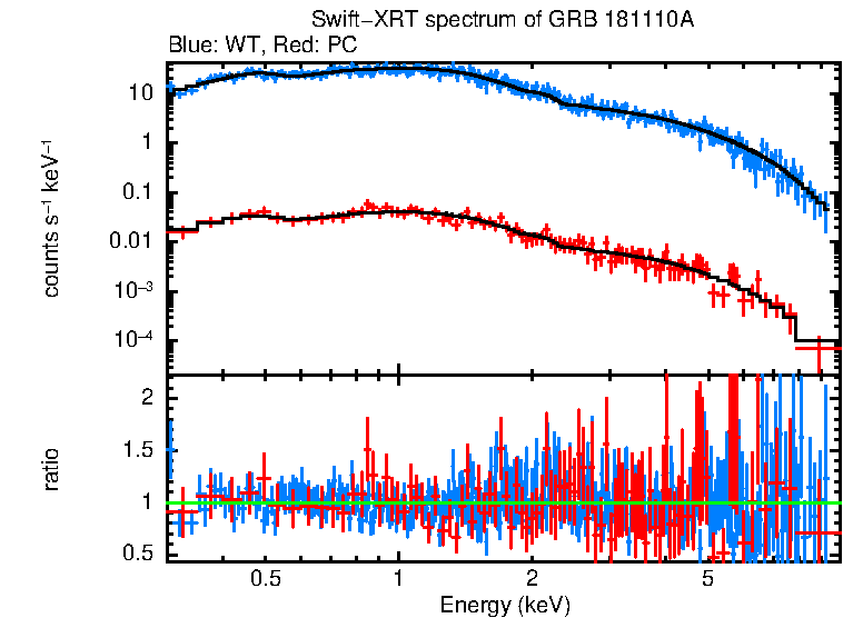 WT and PC mode spectra of Time-averaged