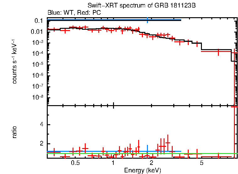 WT and PC mode spectra of GRB 181123B