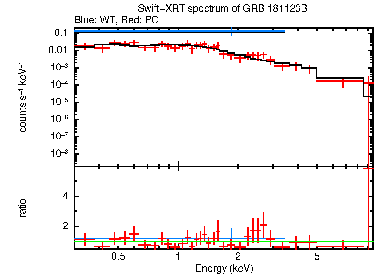 WT and PC mode spectra of Time-averaged