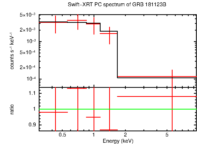 PC mode spectrum of Late Time