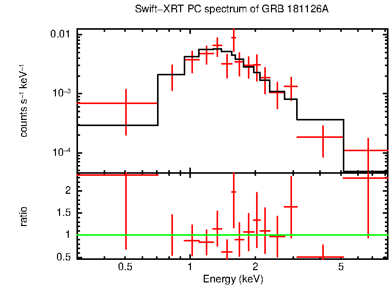 PC mode spectrum of Time-averaged