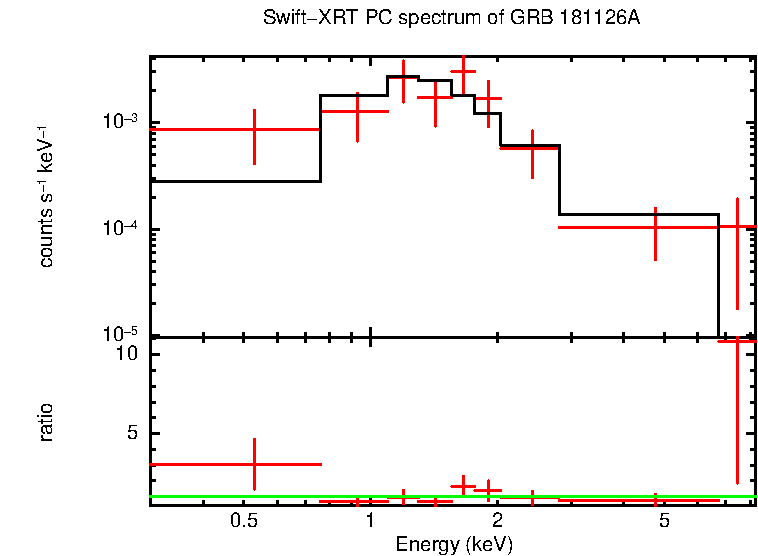 PC mode spectrum of Late Time