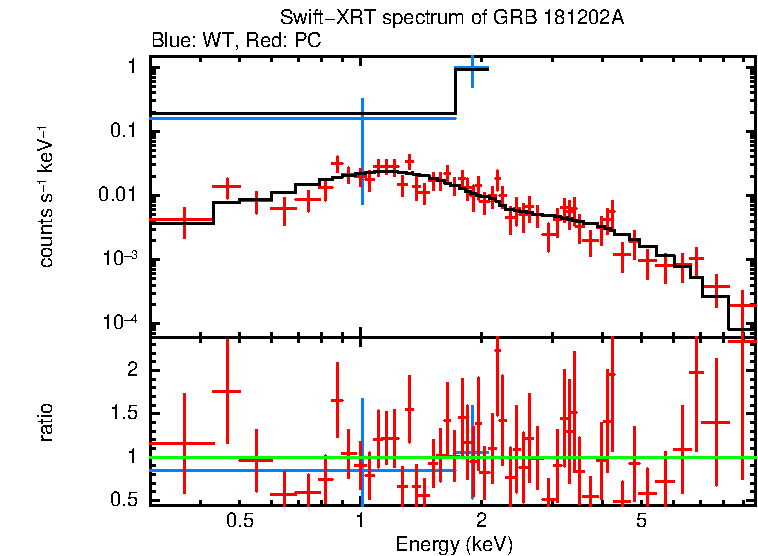 WT and PC mode spectra of Time-averaged