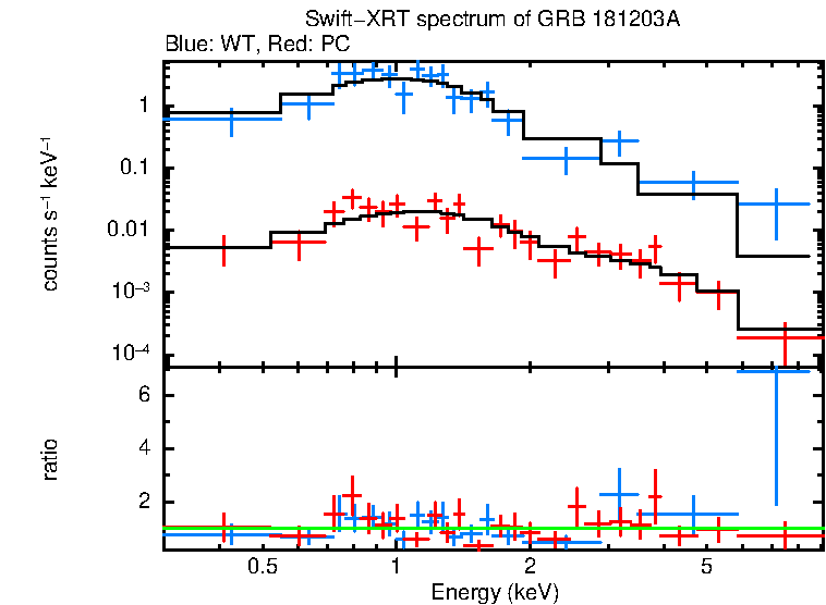 WT and PC mode spectra of GRB 181203A