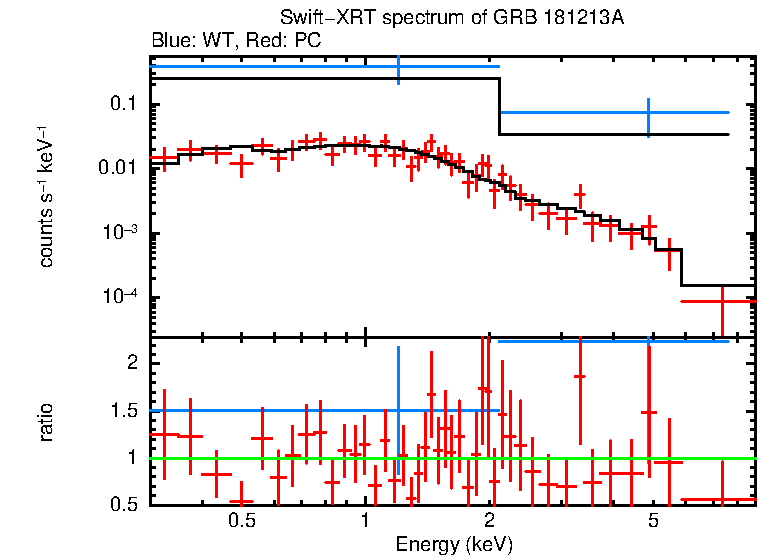 WT and PC mode spectra of GRB 181213A