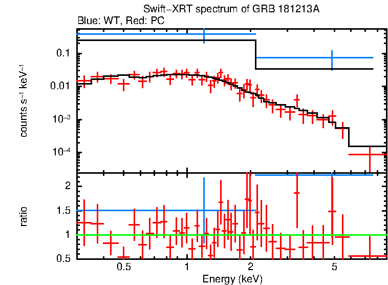 WT and PC mode spectra of Time-averaged