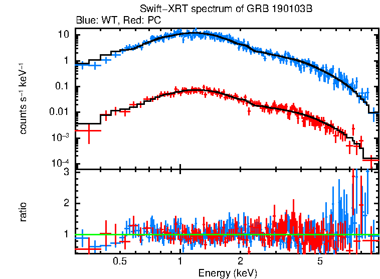 WT and PC mode spectra of Time-averaged