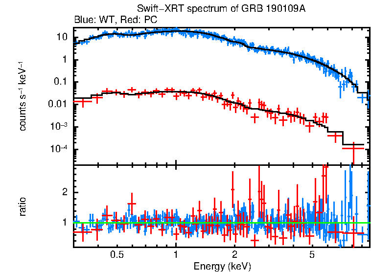 WT and PC mode spectra of Time-averaged