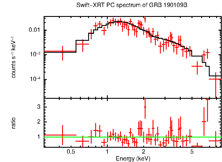 PC mode spectrum of GRB 190109B