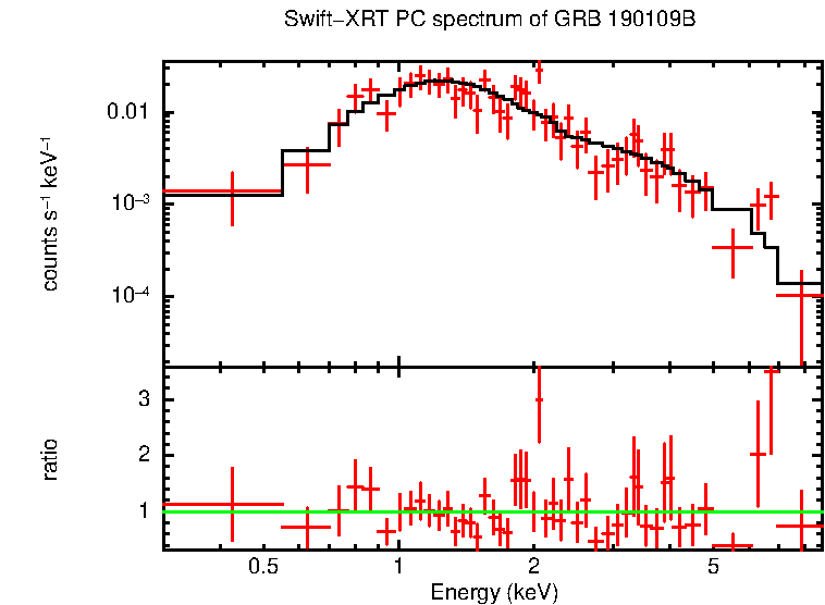 PC mode spectrum of Time-averaged