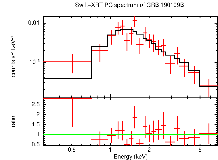 PC mode spectrum of Late Time