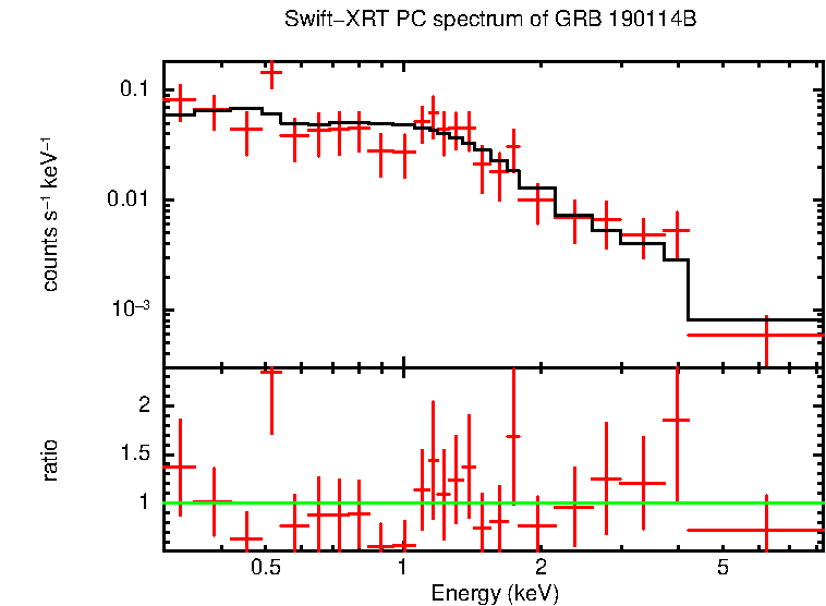 PC mode spectrum of GRB 190114B