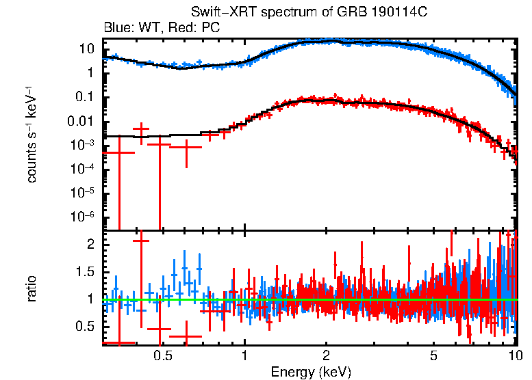 WT and PC mode spectra of Time-averaged