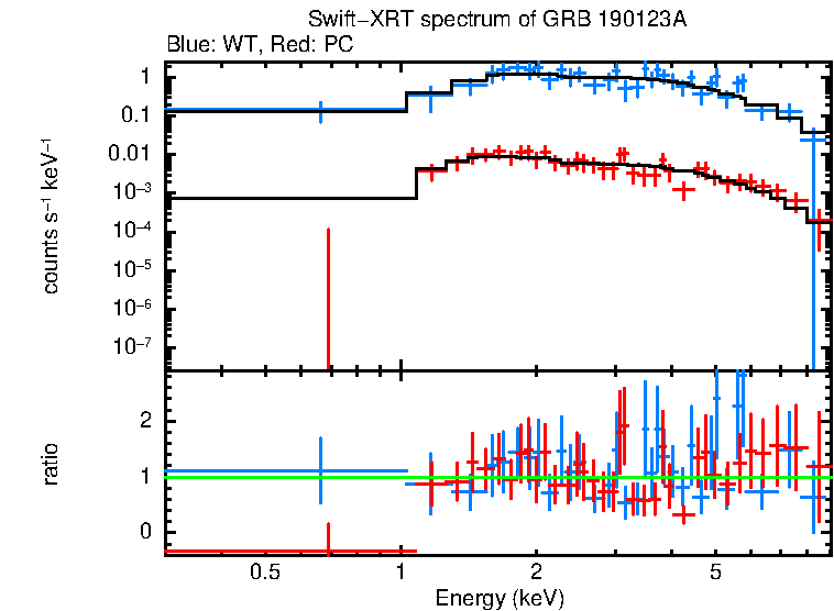 WT and PC mode spectra of GRB 190123A