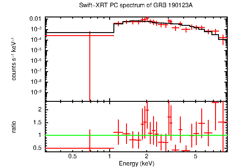 PC mode spectrum of Late Time