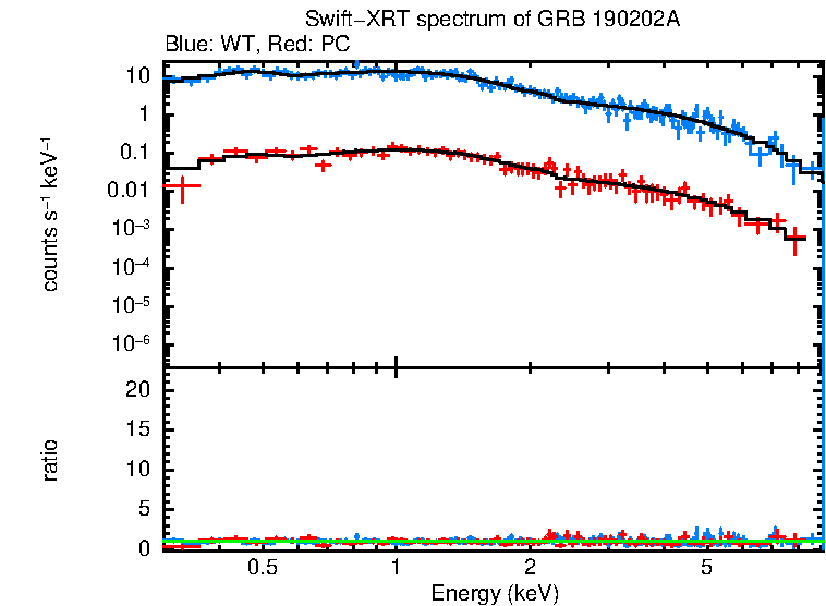 WT and PC mode spectra of Time-averaged