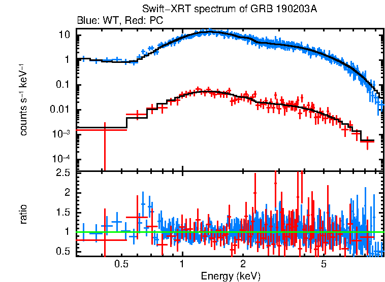 WT and PC mode spectra of Time-averaged