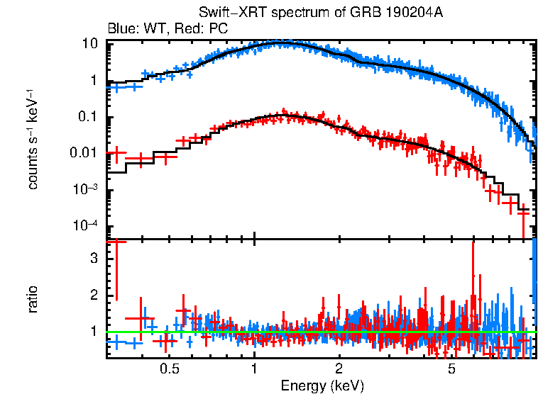 WT and PC mode spectra of Time-averaged