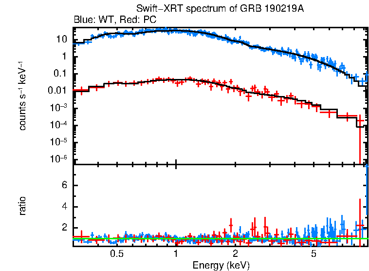 WT and PC mode spectra of Time-averaged