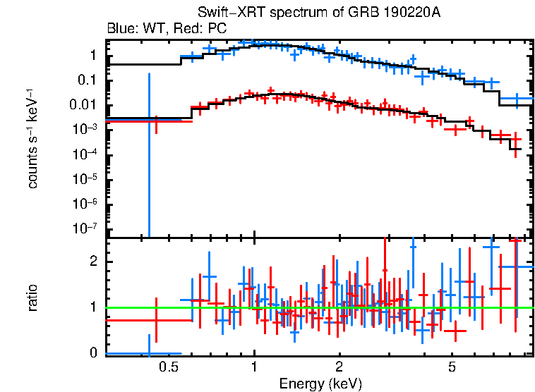 WT and PC mode spectra of GRB 190220A