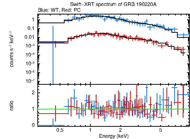 WT and PC mode spectra of Time-averaged