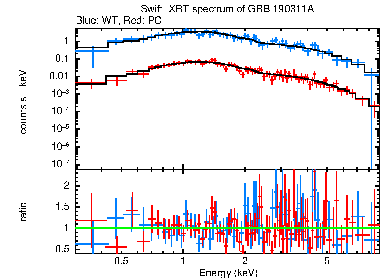 WT and PC mode spectra of Time-averaged