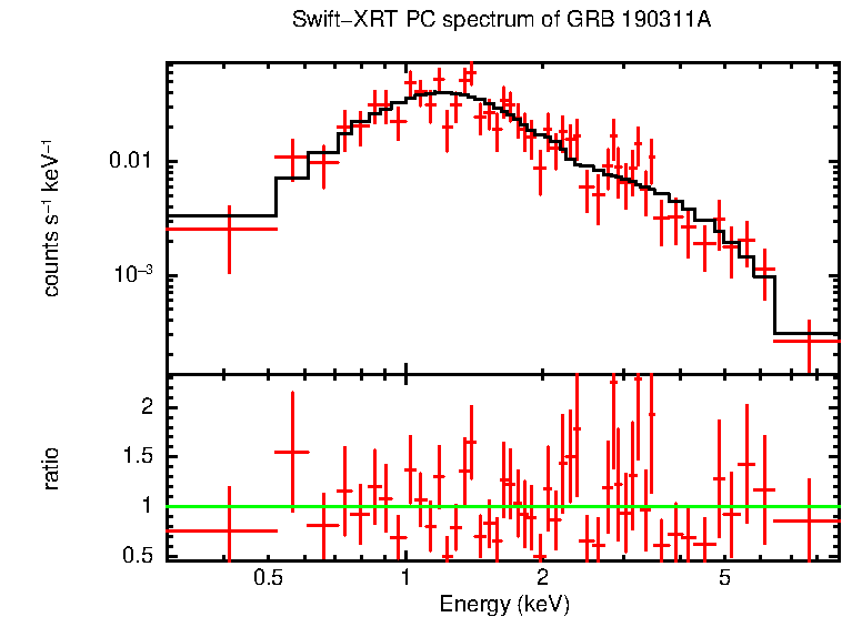 PC mode spectrum of Late Time