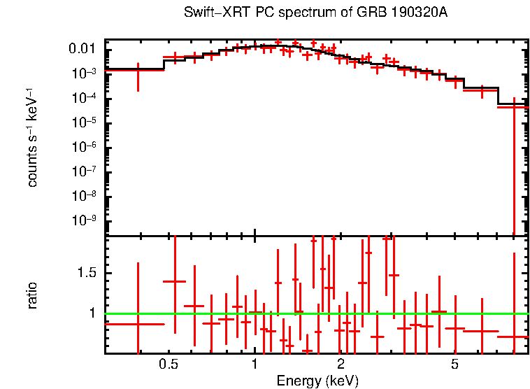 PC mode spectrum of Time-averaged