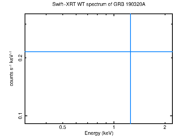WT mode spectrum of GRB 190320A