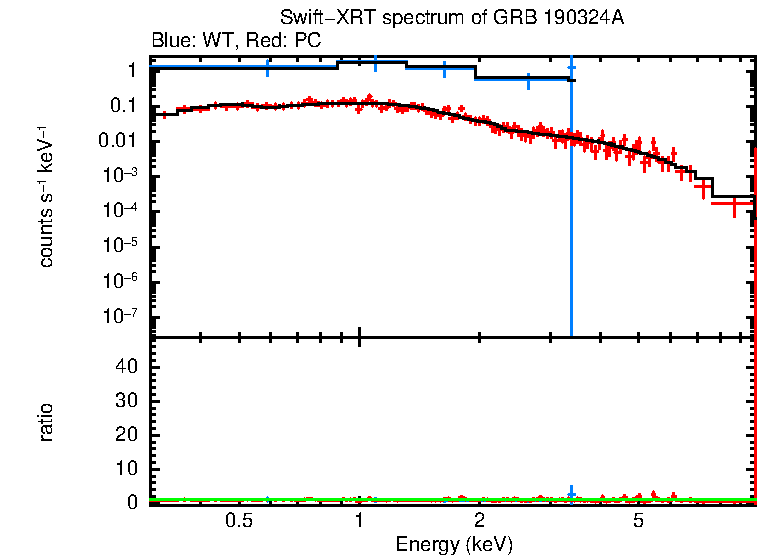 WT and PC mode spectra of Time-averaged