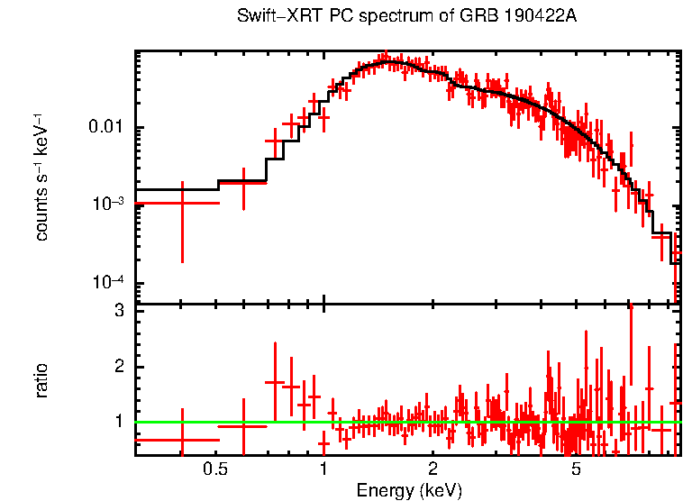 PC mode spectrum of Time-averaged