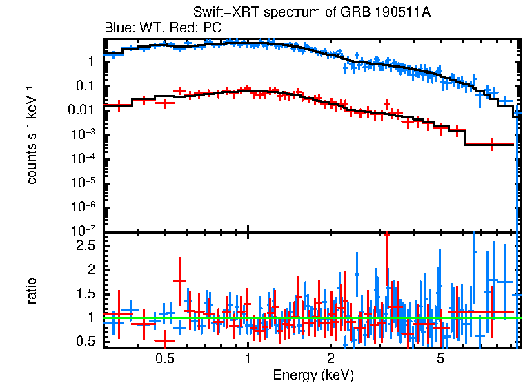 WT and PC mode spectra of Time-averaged