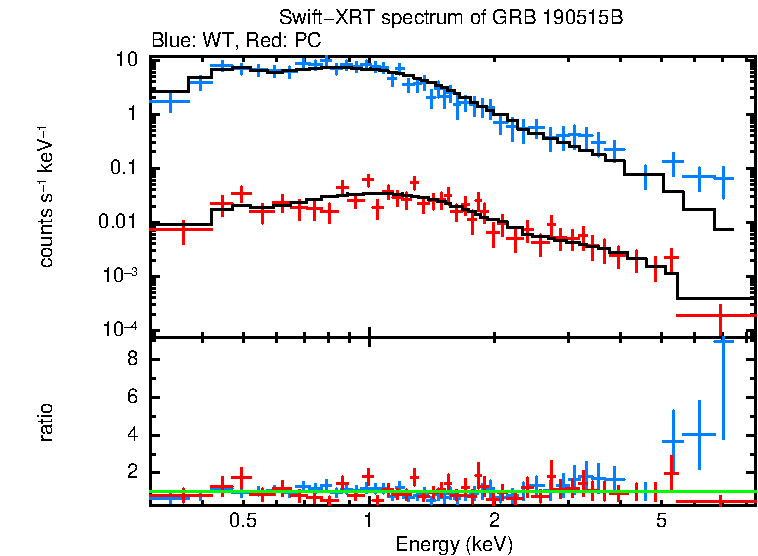 WT and PC mode spectra of Time-averaged