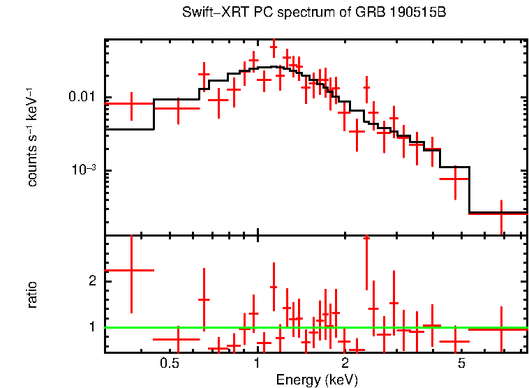 PC mode spectrum of Late Time