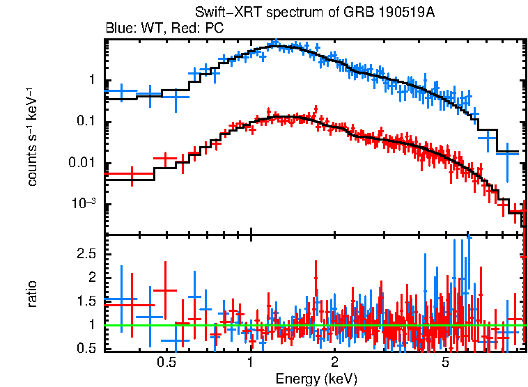 WT and PC mode spectra of Time-averaged