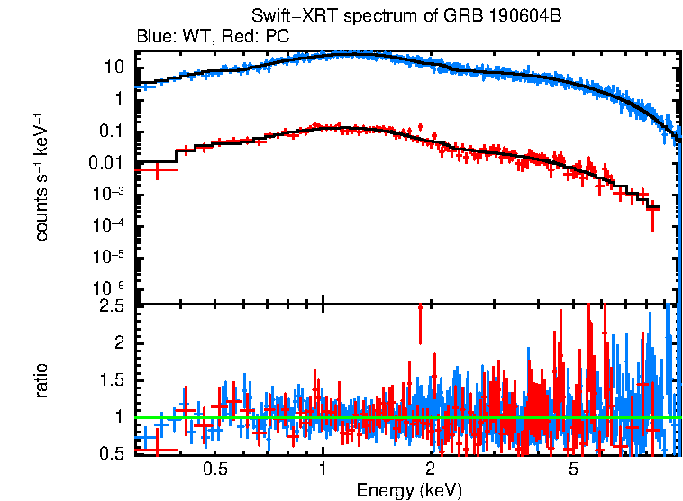 WT and PC mode spectra of Time-averaged