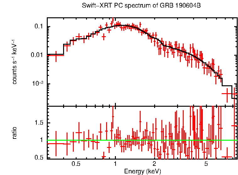 PC mode spectrum of Late Time