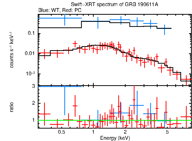 WT and PC mode spectra of GRB 190611A