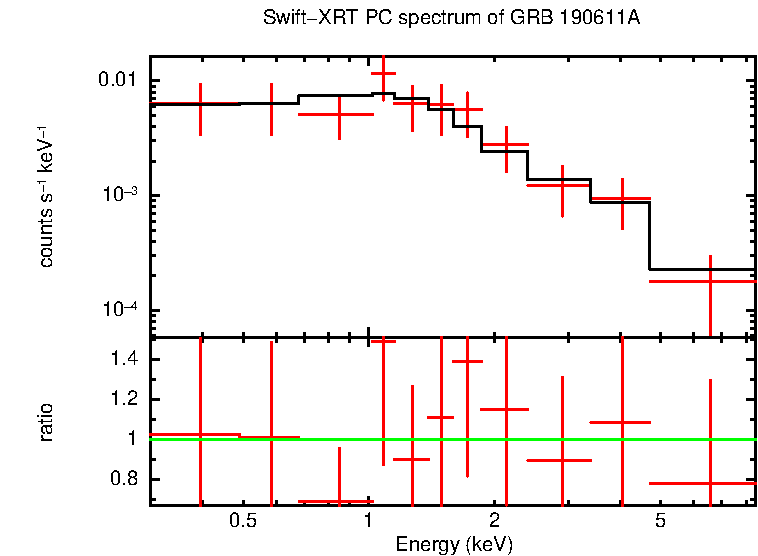 PC mode spectrum of Late Time