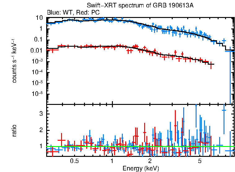 WT and PC mode spectra of Time-averaged