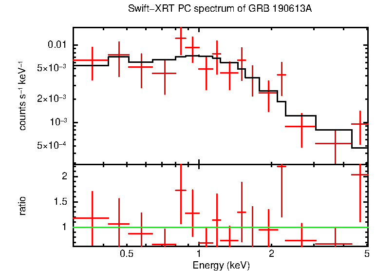 PC mode spectrum of Late Time