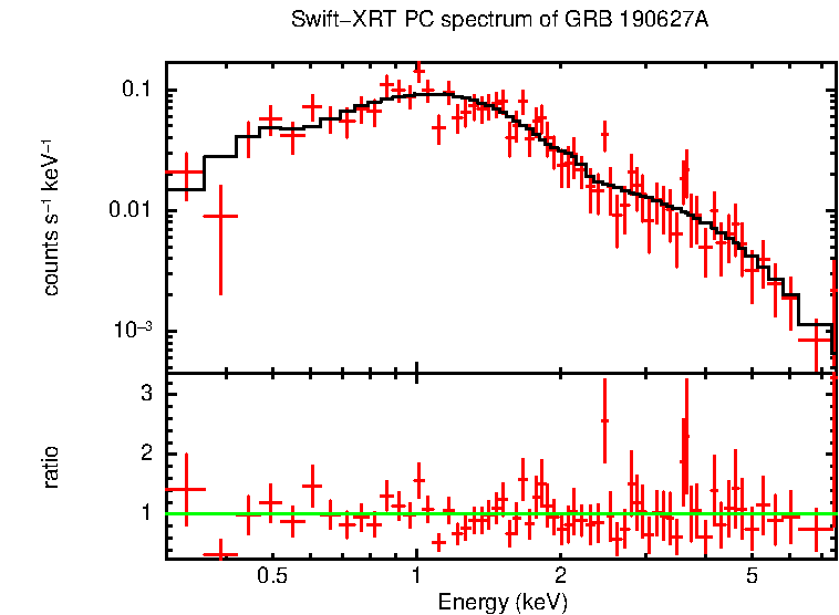 PC mode spectrum of Time-averaged