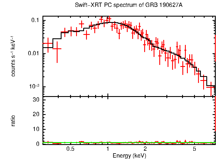 PC mode spectrum of Late Time