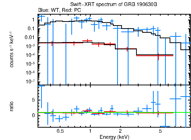 WT and PC mode spectra of GRB 190630B