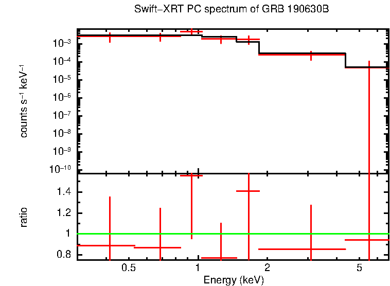 PC mode spectrum of Late Time