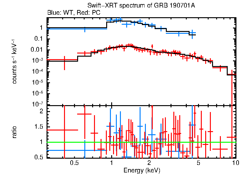 WT and PC mode spectra of Time-averaged