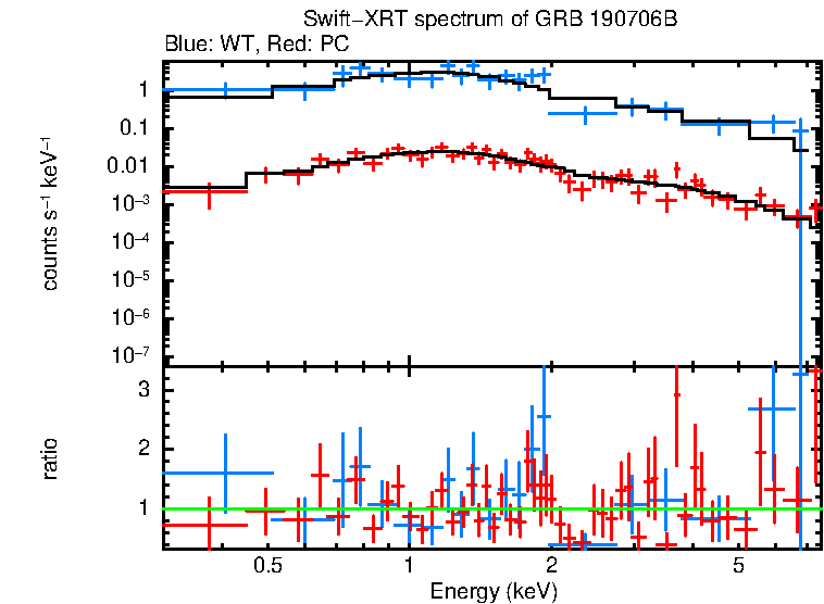 WT and PC mode spectra of Time-averaged