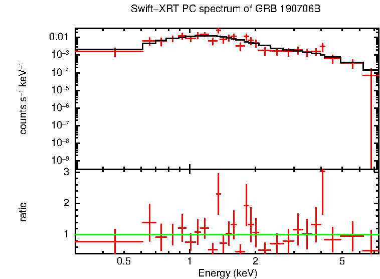 PC mode spectrum of Late Time