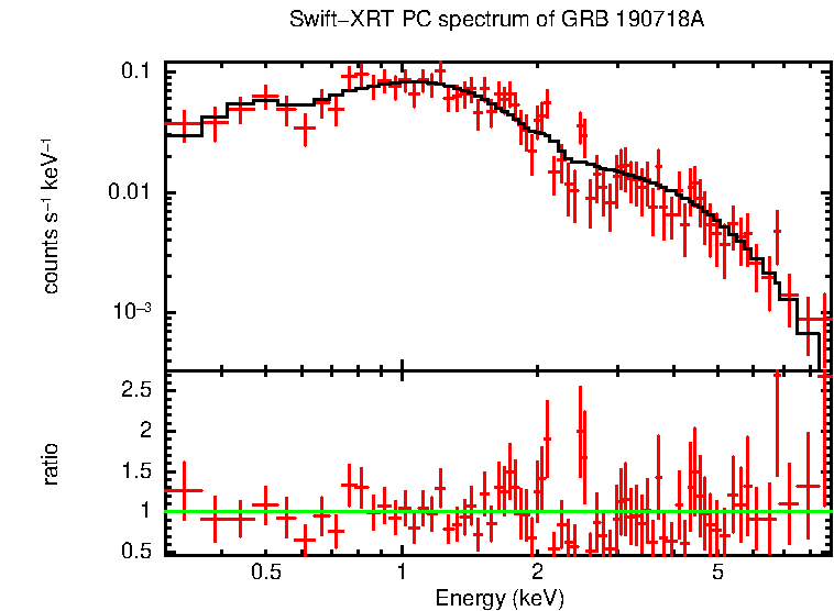 PC mode spectrum of Time-averaged